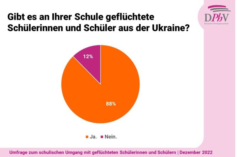 Umfrage: Schulen brauchen mehr Unterstützung für ukrainische Schülerinnen und Schüler